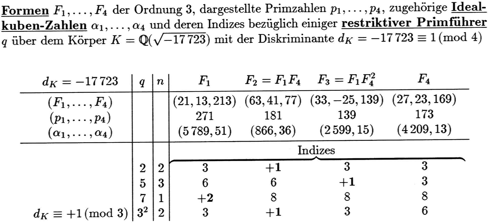 3-Netzwerk ueber Q(sqrt(-17723))