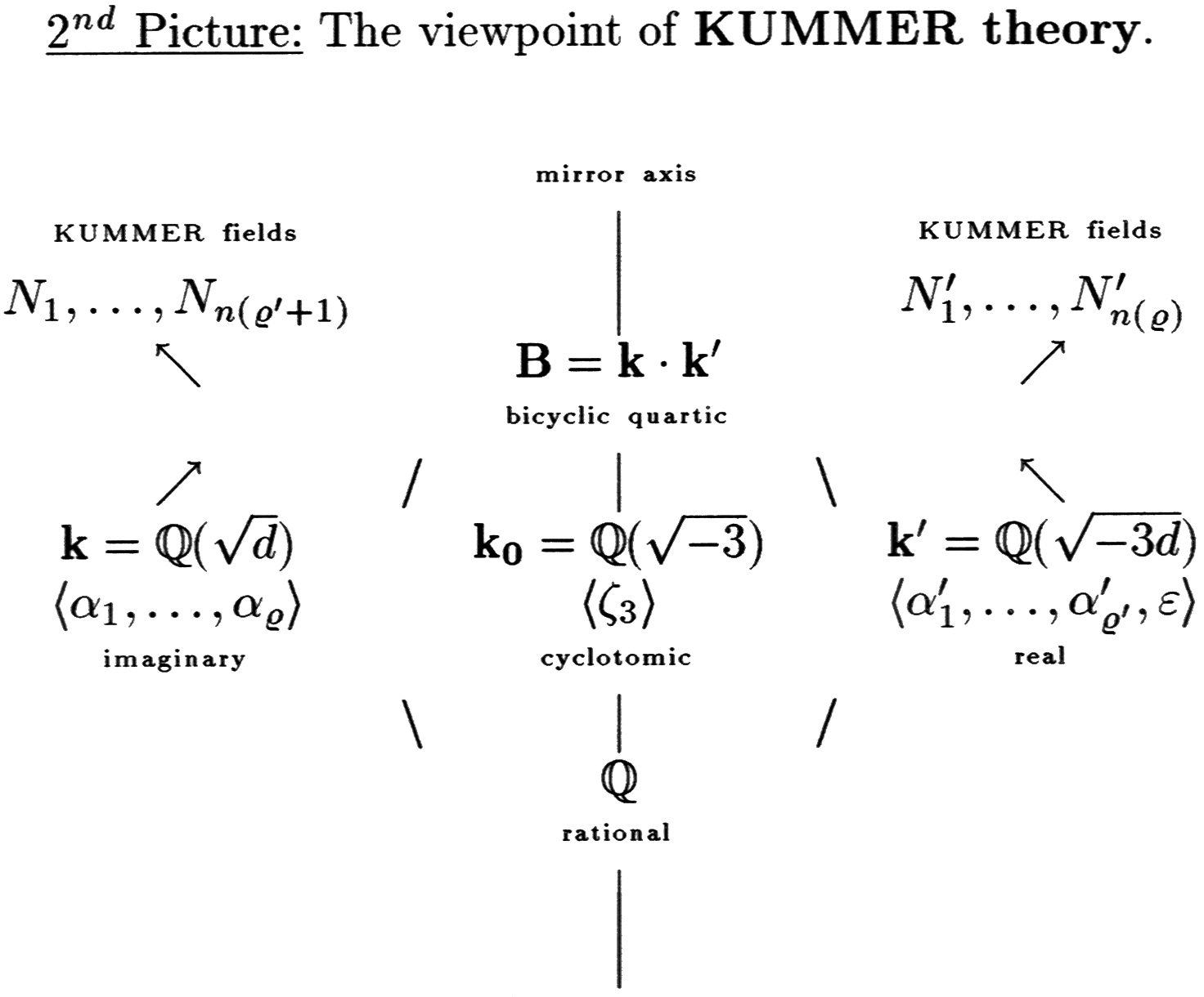 Kummer Field Diagram for Scholz's Mirror Theorem