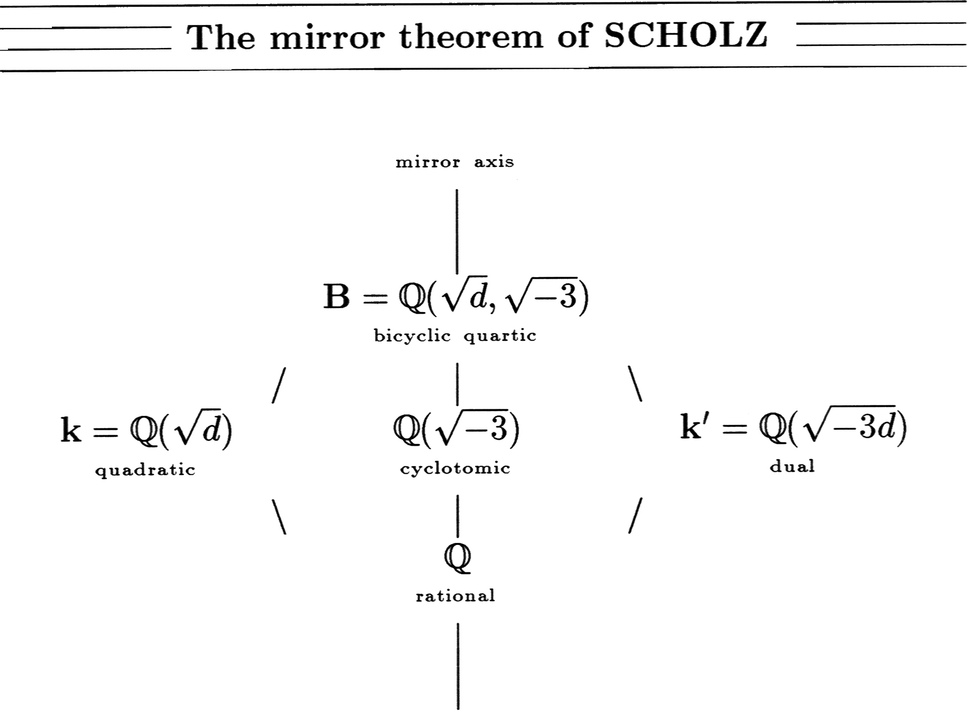 Field Diagram for Scholz's Mirror Theorem